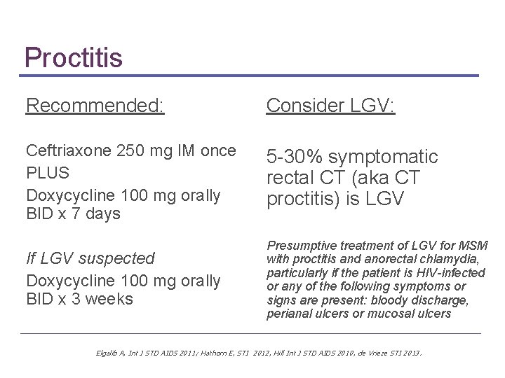 Proctitis Recommended: Consider LGV: Ceftriaxone 250 mg IM once PLUS Doxycycline 100 mg orally Proctitis Recommended: Consider LGV: Ceftriaxone 250 mg IM once PLUS Doxycycline 100 mg orally
