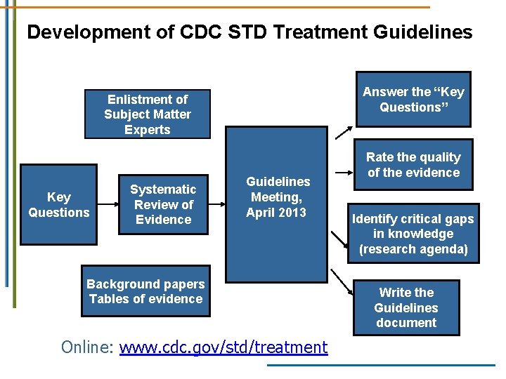 Development of CDC STD Treatment Guidelines Answer the “Key Questions” Enlistment of Subject Matter Development of CDC STD Treatment Guidelines Answer the “Key Questions” Enlistment of Subject Matter