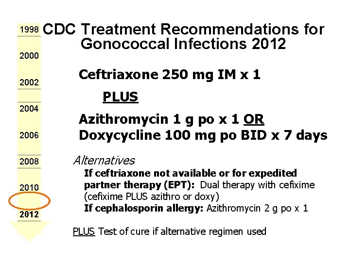 1998 2000 2002 2004 2006 2008 2010 2012 CDC Treatment Recommendations for Gonococcal Infections 1998 2000 2002 2004 2006 2008 2010 2012 CDC Treatment Recommendations for Gonococcal Infections