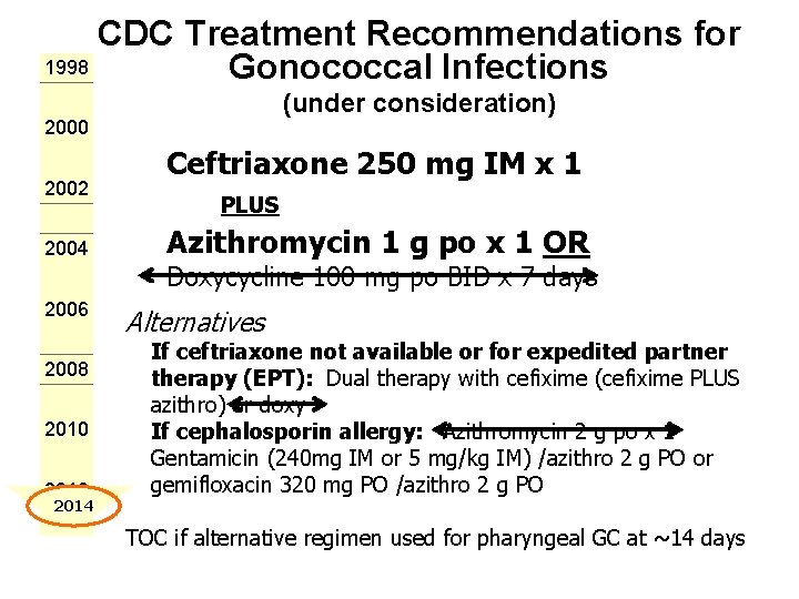 CDC Treatment Recommendations for 1998 Gonococcal Infections (under consideration) 2000 2002 2004 2006 2008 CDC Treatment Recommendations for 1998 Gonococcal Infections (under consideration) 2000 2002 2004 2006 2008