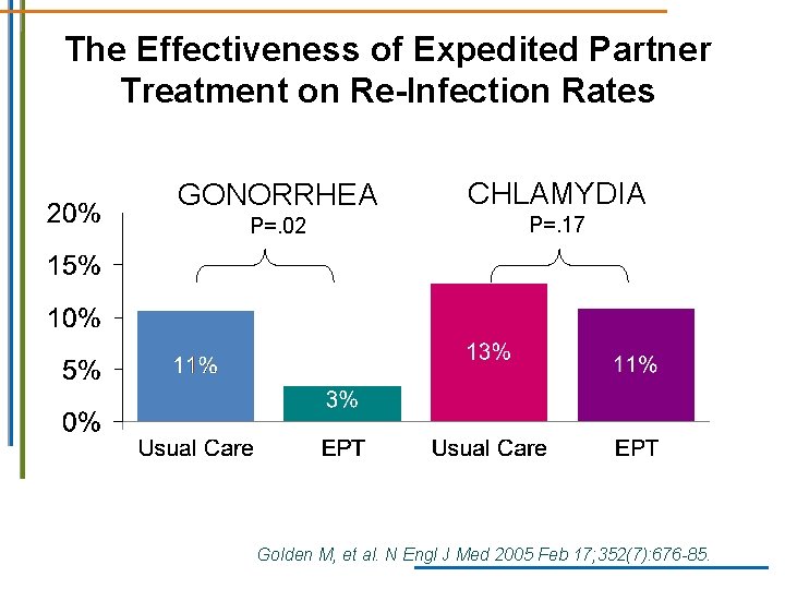 The Effectiveness of Expedited Partner Treatment on Re-Infection Rates GONORRHEA CHLAMYDIA P=. 02 P=. The Effectiveness of Expedited Partner Treatment on Re-Infection Rates GONORRHEA CHLAMYDIA P=. 02 P=.
