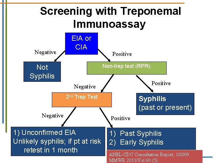 Screening with Treponemal Immunoassay Negative EIA or CIA Positive Non-trep test (RPR) Not Syphilis Screening with Treponemal Immunoassay Negative EIA or CIA Positive Non-trep test (RPR) Not Syphilis