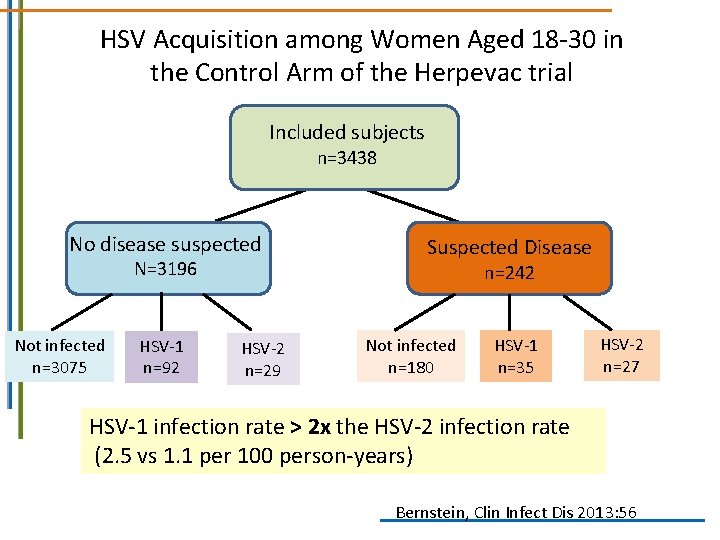 HSV Acquisition among Women Aged 18 -30 in the Control Arm of the Herpevac HSV Acquisition among Women Aged 18 -30 in the Control Arm of the Herpevac