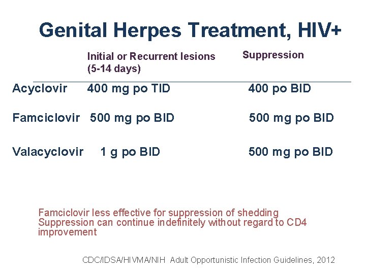 Genital Herpes Treatment, HIV+ Initial or Recurrent lesions (5 -14 days) Acyclovir 400 mg Genital Herpes Treatment, HIV+ Initial or Recurrent lesions (5 -14 days) Acyclovir 400 mg