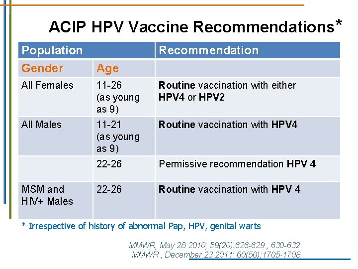 ACIP HPV Vaccine Recommendations* Population Gender Recommendation Age All Females 11 -26 (as young ACIP HPV Vaccine Recommendations* Population Gender Recommendation Age All Females 11 -26 (as young