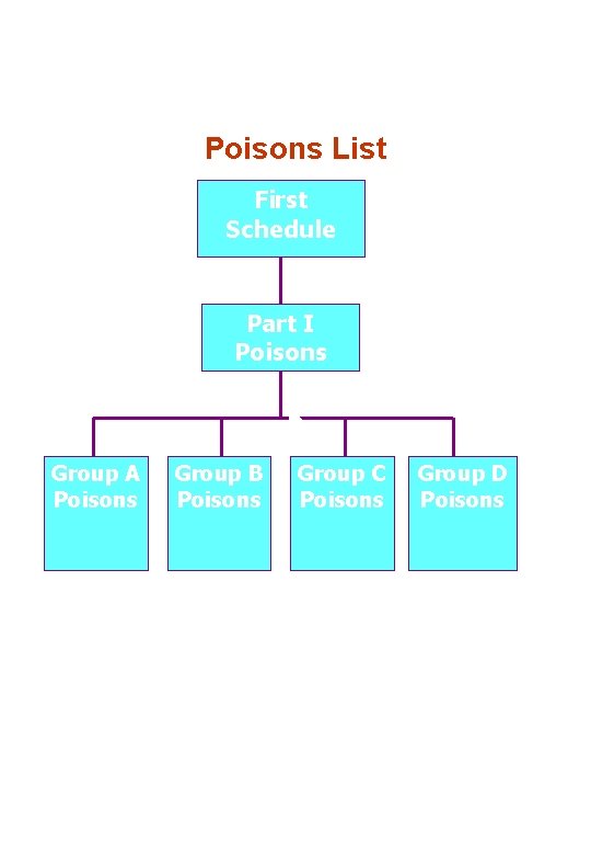 Poisons List First Schedule Part I Poisons P Group A Poisons Group B Poisons