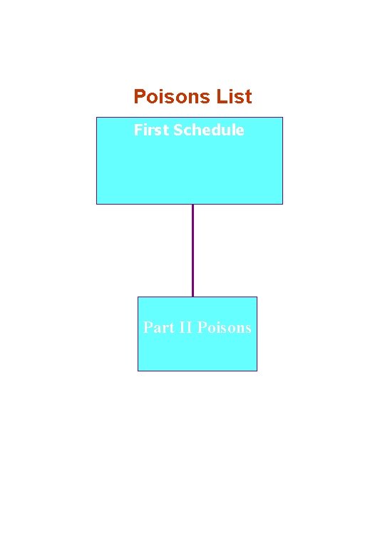 Poisons List First Schedule Part II Poisons 7 