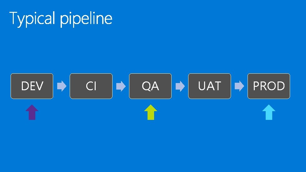 DEV CI QA UAT PROD DEV CI QA UAT PROD