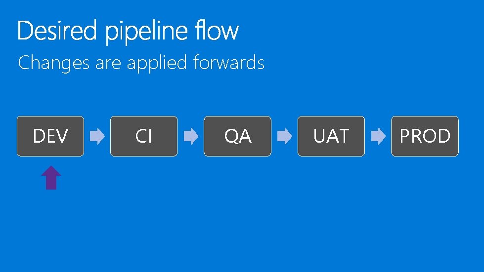 Changes are applied forwards DEV CI QA UAT PROD Changes are applied forwards DEV CI QA UAT PROD