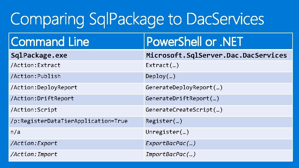 Command Line Power. Shell or. NET Sql. Package. exe Microsoft. Sql. Server. Dac. Services Command Line Power. Shell or. NET Sql. Package. exe Microsoft. Sql. Server. Dac. Services