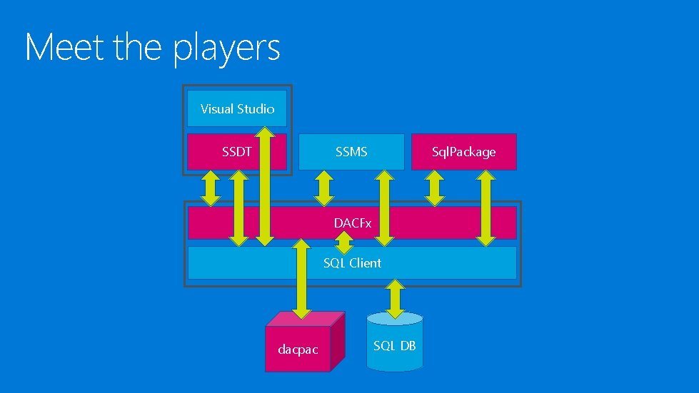 Meet the players Visual Studio SSDT SSMS Sql. Package DACFx SQL Client dacpac SQL Meet the players Visual Studio SSDT SSMS Sql. Package DACFx SQL Client dacpac SQL