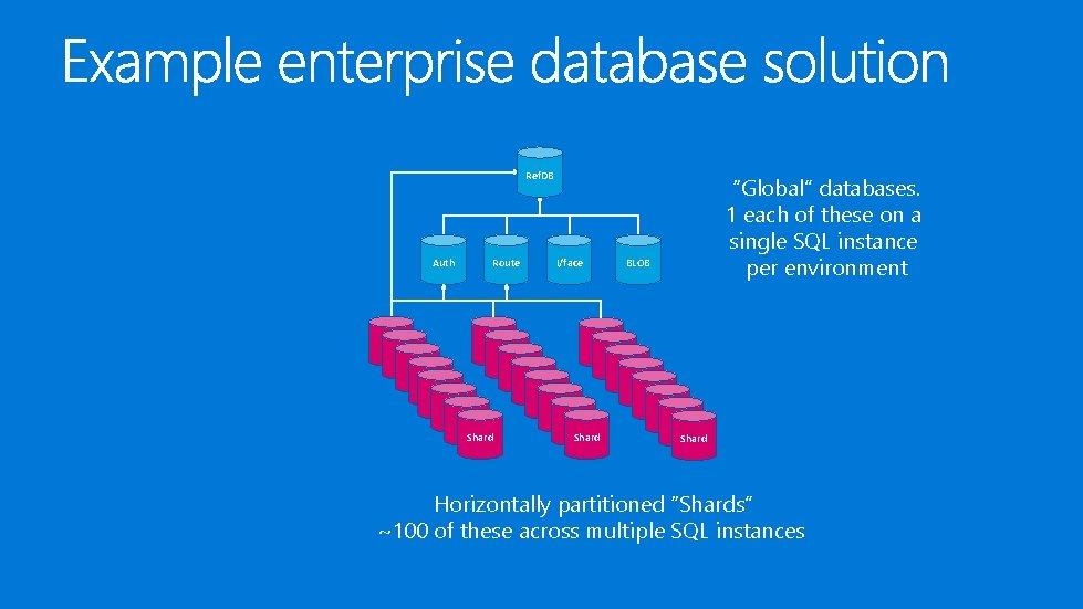 Ref. DB Auth Route Shard I/face Shard “Global” databases. 1 each of these on Ref. DB Auth Route Shard I/face Shard “Global” databases. 1 each of these on
