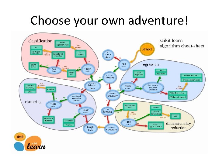 Choose your own adventure! 