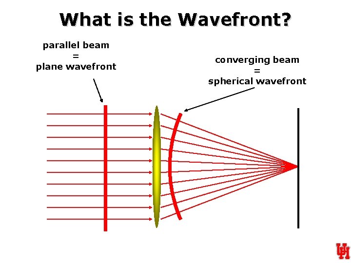 What is the Wavefront? parallel beam = plane wavefront converging beam = spherical wavefront