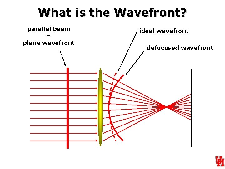 What is the Wavefront? parallel beam = plane wavefront ideal wavefront defocused wavefront 