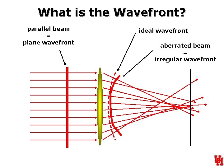 What is the Wavefront? parallel beam = plane wavefront ideal wavefront aberrated beam =