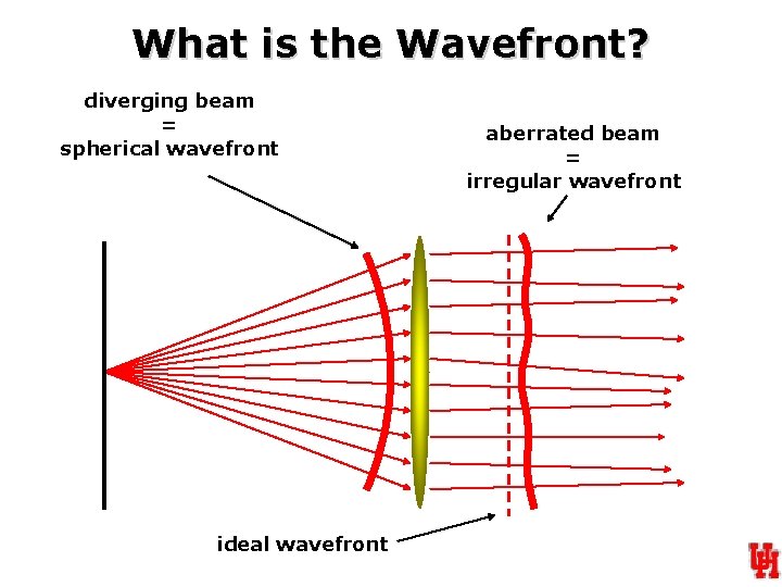 What is the Wavefront? diverging beam = spherical wavefront ideal wavefront aberrated beam =