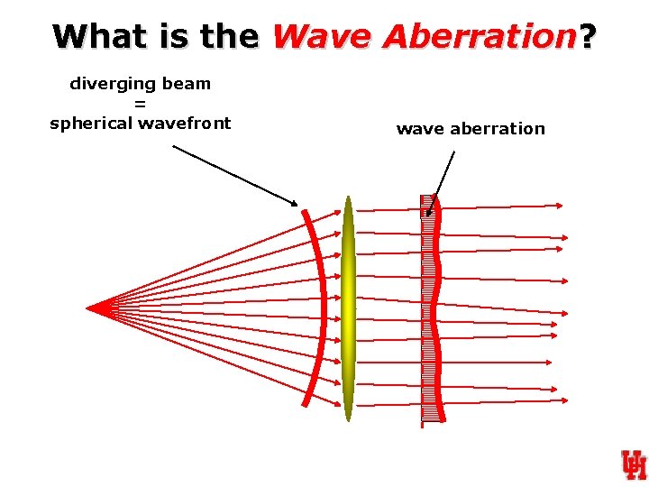 What is the Wave Aberration? diverging beam = spherical wavefront wave aberration 