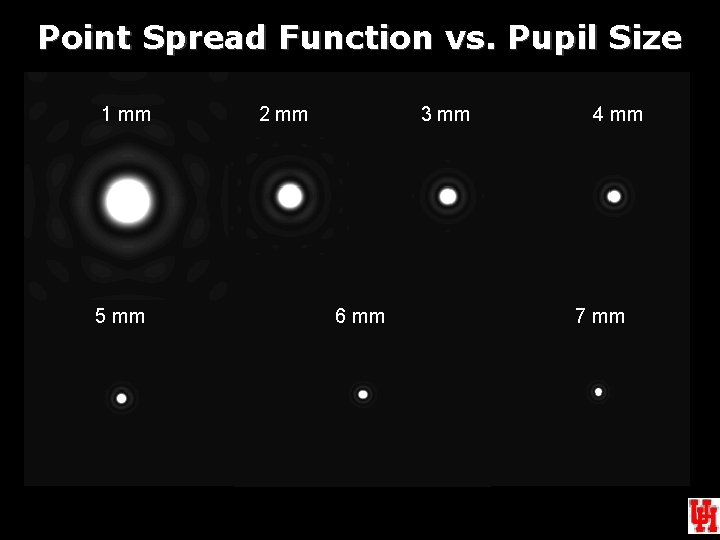 Point Spread Function vs. Pupil Size 1 mm 5 mm 2 mm 3 mm