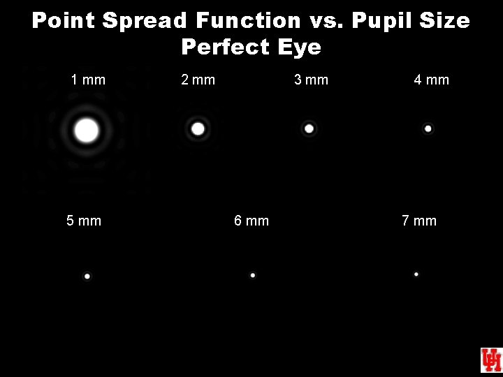 Point Spread Function vs. Pupil Size Perfect Eye 1 mm 5 mm 2 mm