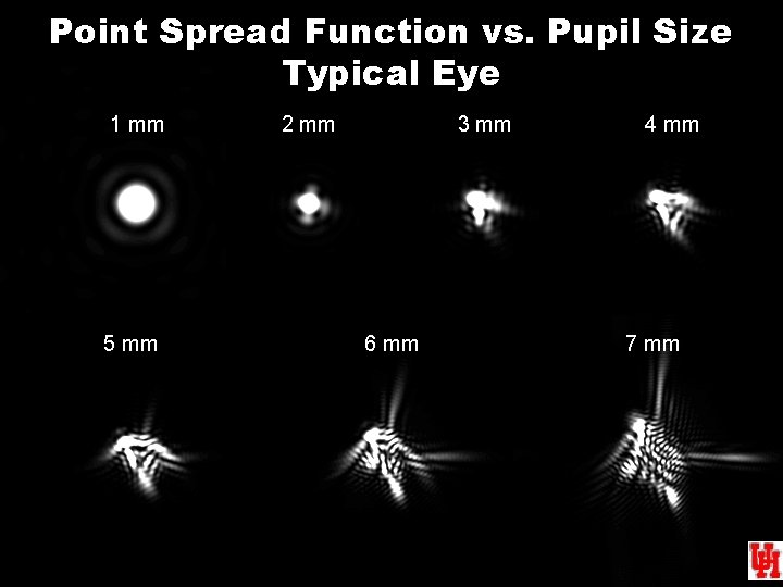 Point Spread Function vs. Pupil Size Typical Eye 1 mm 2 mm 3 mm