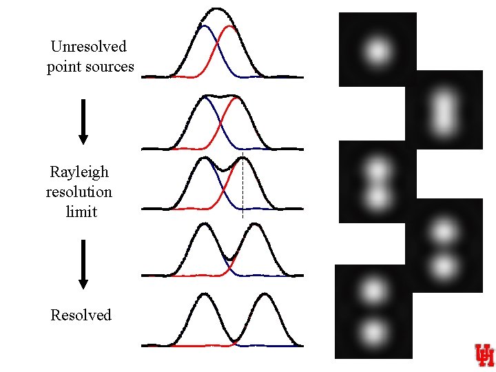 Unresolved point sources Rayleigh resolution limit Resolved 