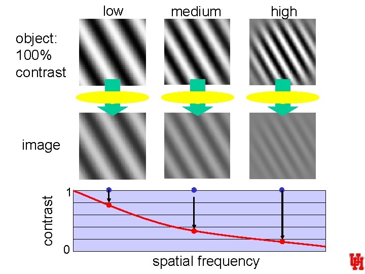 low medium object: 100% contrast image 1 0 spatial frequency high 