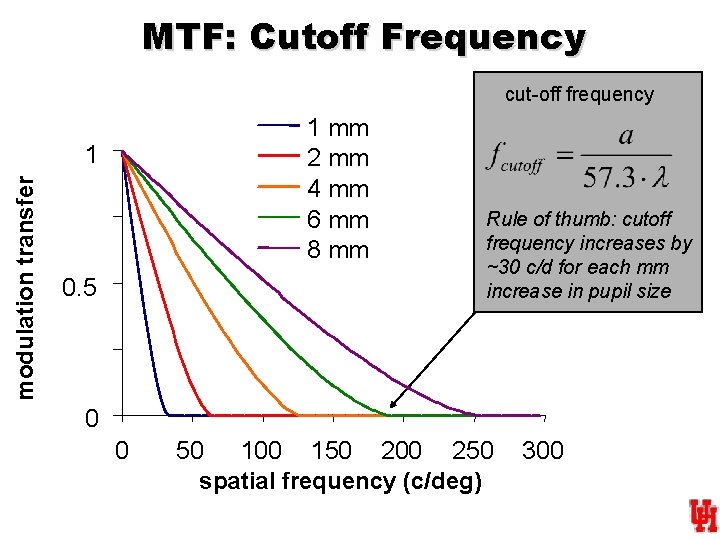 MTF: Cutoff Frequency cut-off frequency 1 mm 2 mm 4 mm 6 mm 8