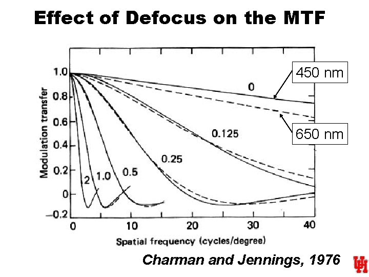 Effect of Defocus on the MTF 450 nm 650 nm Charman and Jennings, 1976