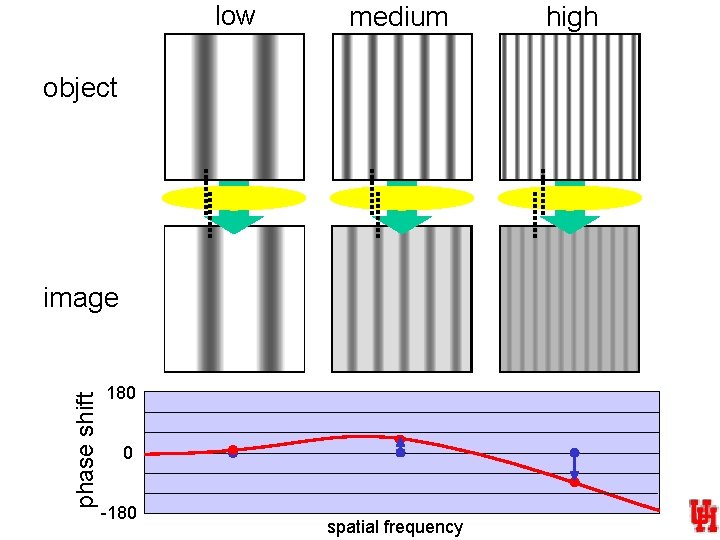 low medium object phase shift image 180 0 -180 spatial frequency high 