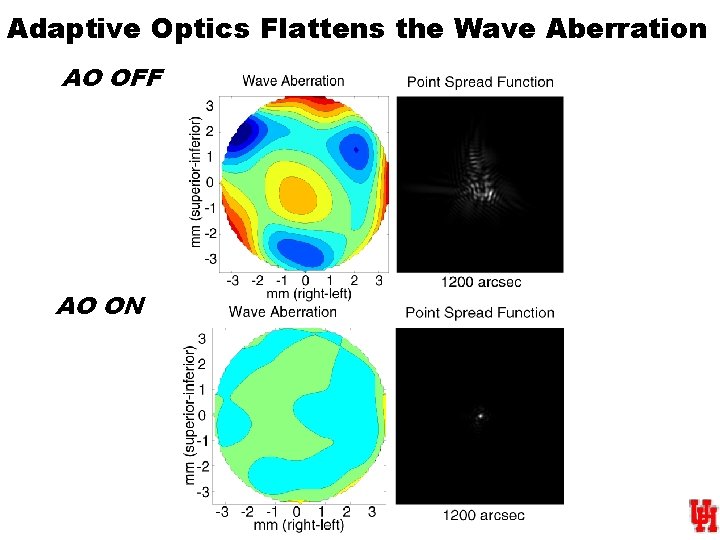 Adaptive Optics Flattens the Wave Aberration AO OFF AO ON 