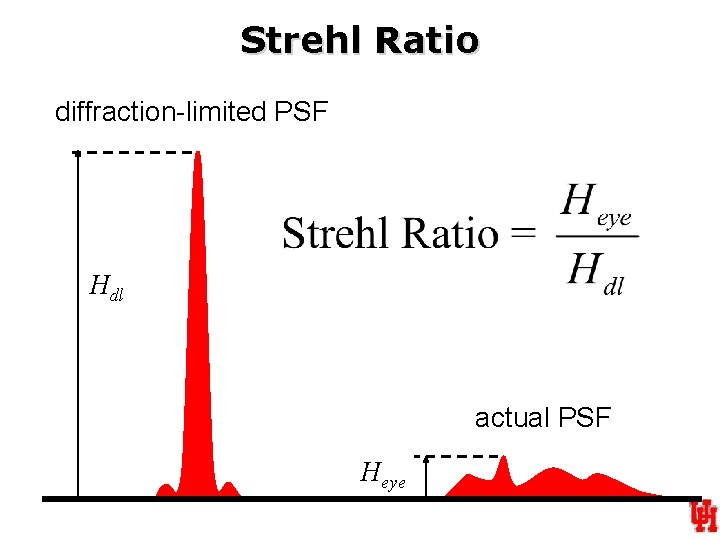 Strehl Ratio diffraction-limited PSF Hdl actual PSF Heye 