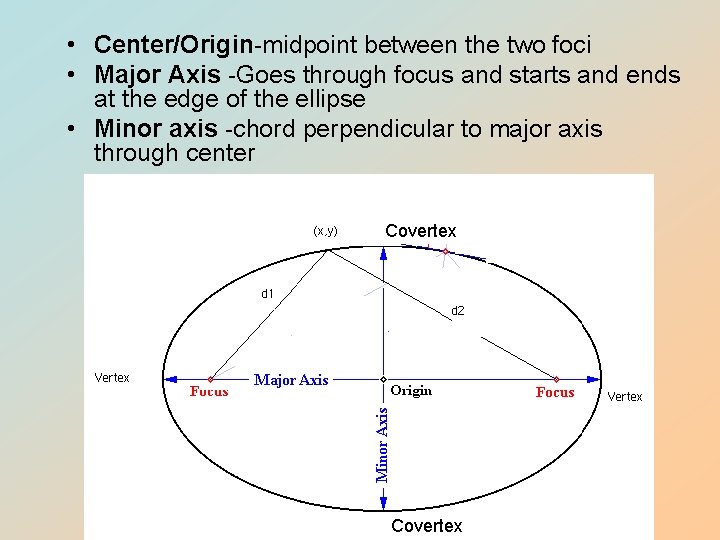 • Center/Origin-midpoint between the two foci • Major Axis -Goes through focus and • Center/Origin-midpoint between the two foci • Major Axis -Goes through focus and