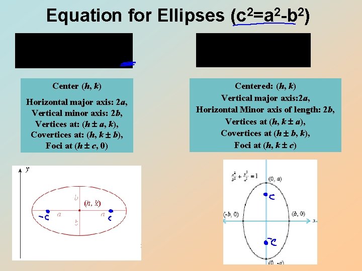 Equation for Ellipses (c 2=a 2 -b 2) Center (h, k) Horizontal major axis: Equation for Ellipses (c 2=a 2 -b 2) Center (h, k) Horizontal major axis: