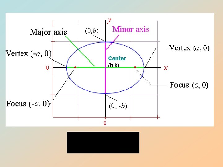 Center (h, k) Center (h, k)