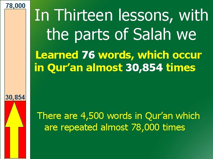 78, 000 In Thirteen lessons, with the parts of Salah we Learned 76 words,