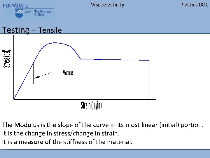 Viscoelasticity Plastics 001 Testing – Tensile The Modulus is the slope of the curve