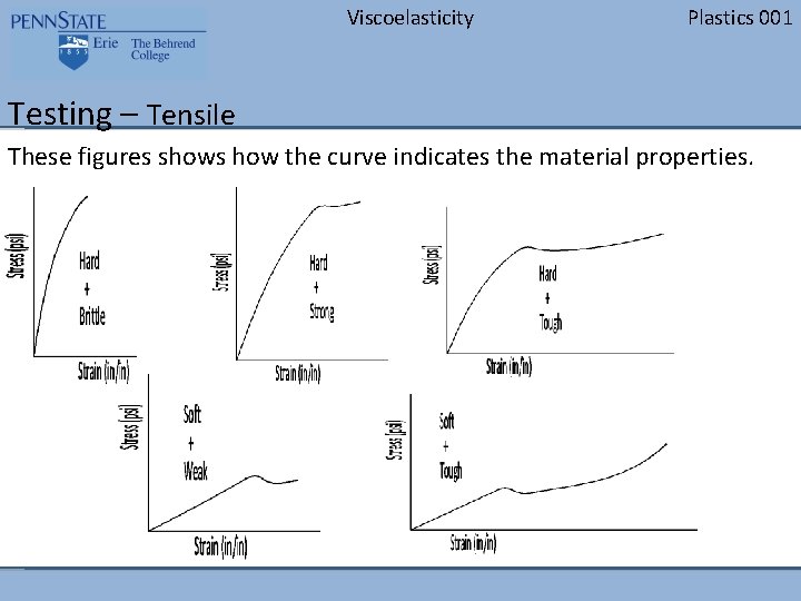 Viscoelasticity Plastics 001 Testing – Tensile These figures shows how the curve indicates the