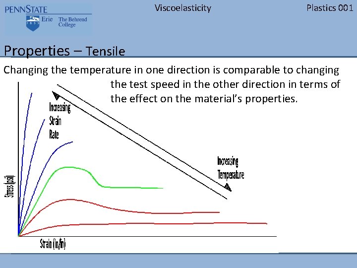 Viscoelasticity Plastics 001 Properties – Tensile Changing the temperature in one direction is comparable