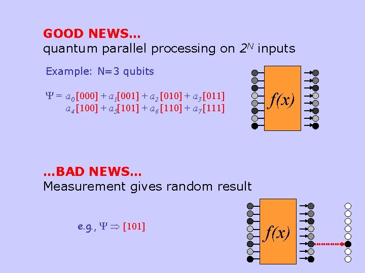 GOOD NEWS… quantum parallel processing on 2 N inputs Example: N=3 qubits = a