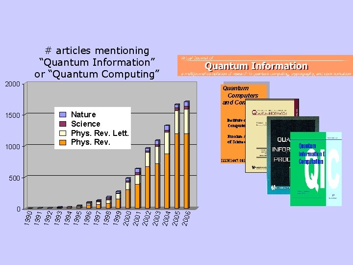 # articles mentioning “Quantum Information” or “Quantum Computing” 2000 1500 1000 Quantum Computers and