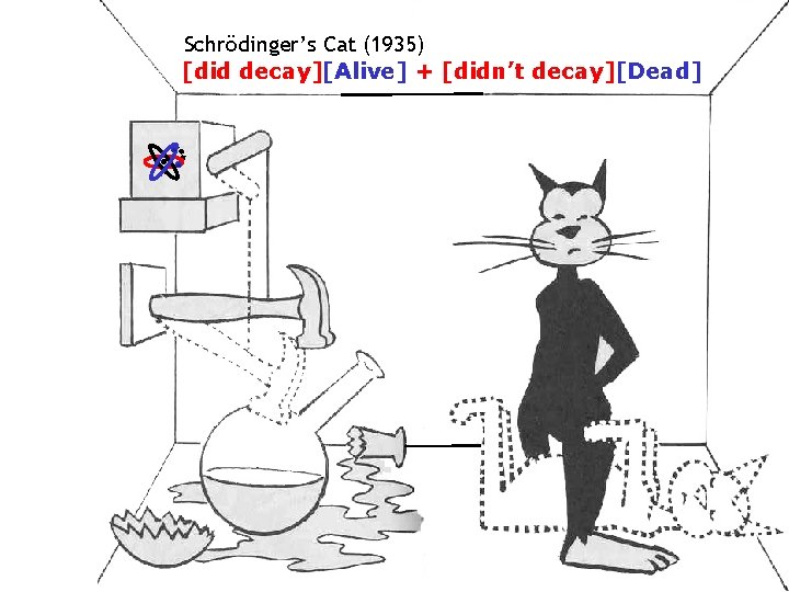 Schrödinger’s Cat (1935) [did decay][Alive] + [didn’t decay][Dead] 