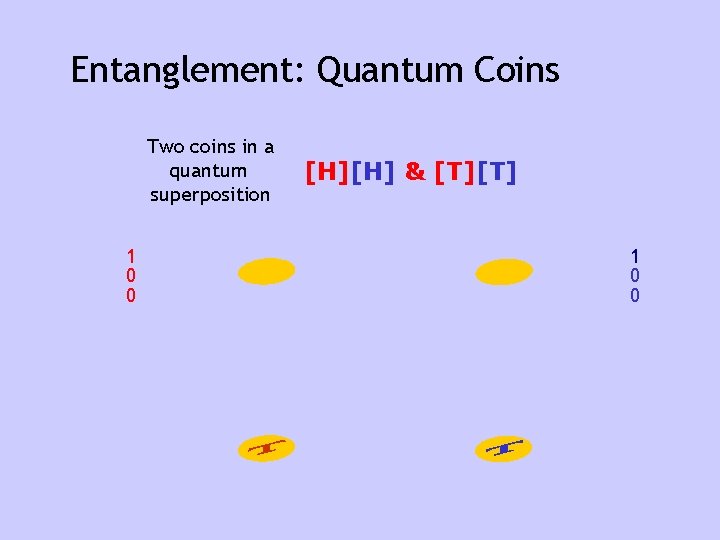 Entanglement: Quantum Coins Two coins in a quantum superposition 1 0 0 [H][H] &