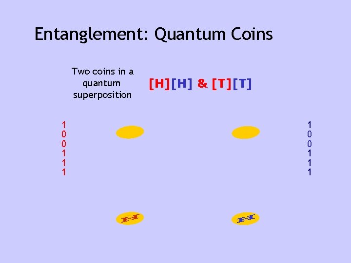 Entanglement: Quantum Coins Two coins in a quantum superposition 1 0 0 1 1