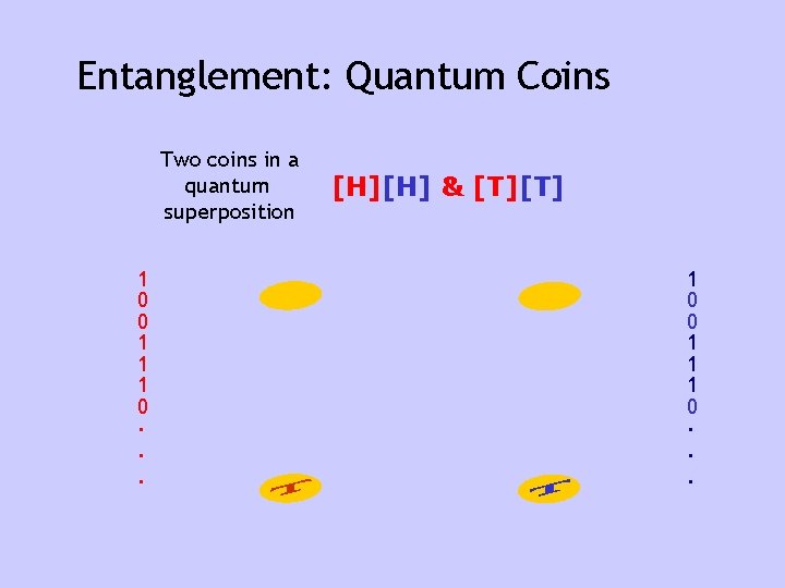 Entanglement: Quantum Coins Two coins in a quantum superposition 1 0 0 1 1