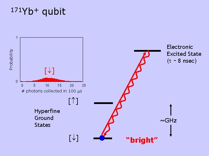 171 Yb+ qubit 1 Probability Electronic Excited State (t ~ 8 nsec) [ ]