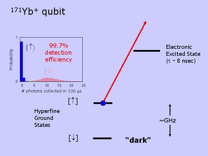 171 Yb+ qubit 1 Probability | 99. 7% detection efficiency Electronic Excited State (t