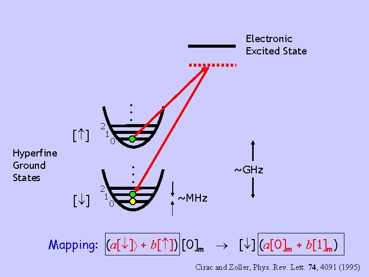 Electronic Excited State [ ] 2 1 • • • 0 Hyperfine Ground States