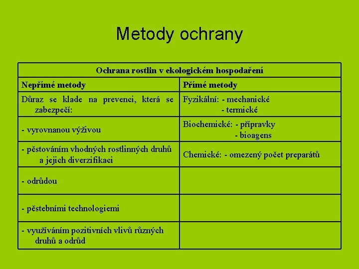 Metody ochrany Ochrana rostlin v ekologickém hospodaření Nepřímé metody Přímé metody Důraz se klade