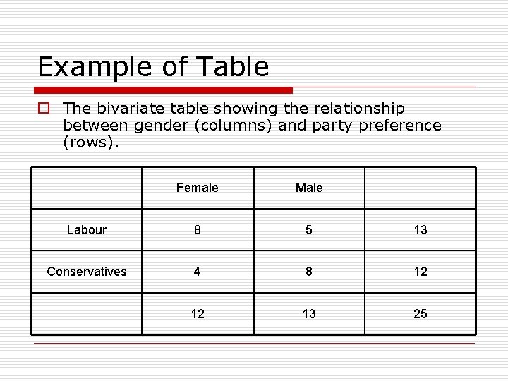 Example of Table o The bivariate table showing the relationship between gender (columns) and